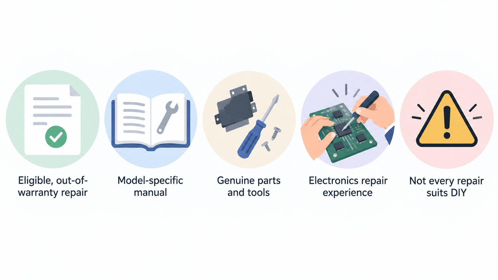 Illustrate the section's distinction between a defined, documented repair and an uncertain fault that may call for professional assessment.